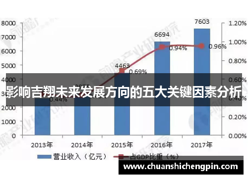 影响吉翔未来发展方向的五大关键因素分析